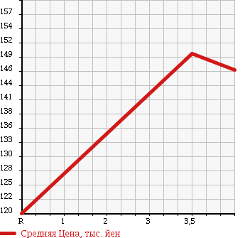 Аукционная статистика: График изменения цены MERCEDES BENZ Мерседес Бенц  M CLASS М класс  1999 3190 163154 ML 320 в зависимости от аукционных оценок