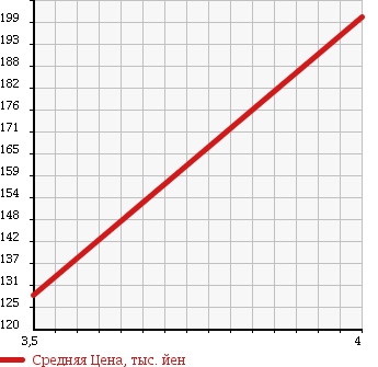 Аукционная статистика: График изменения цены MERCEDES BENZ Мерседес Бенц  M CLASS М класс  1998 3200 163154 ML320 в зависимости от аукционных оценок