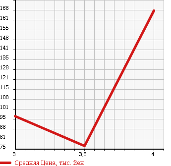 Аукционная статистика: График изменения цены MERCEDES BENZ Мерседес Бенц  M CLASS М класс  1999 3200 163154 ML320 в зависимости от аукционных оценок