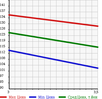 Аукционная статистика: График изменения цены MERCEDES BENZ Мерседес Бенц  M CLASS М класс  2000 3200 163154 ML320 в зависимости от аукционных оценок