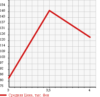 Аукционная статистика: График изменения цены MERCEDES BENZ Мерседес Бенц  M CLASS М класс  2002 3200 163154 ML320 в зависимости от аукционных оценок