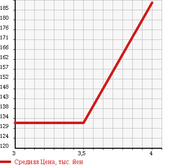 Аукционная статистика: График изменения цены MERCEDES BENZ Мерседес Бенц  M CLASS М класс  2000 3200 163154 ML320 4WD в зависимости от аукционных оценок
