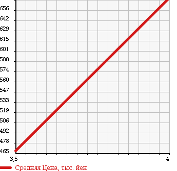 Аукционная статистика: График изменения цены MERCEDES BENZ Мерседес Бенц  M CLASS М класс  2006 3500 164186 ML350 в зависимости от аукционных оценок