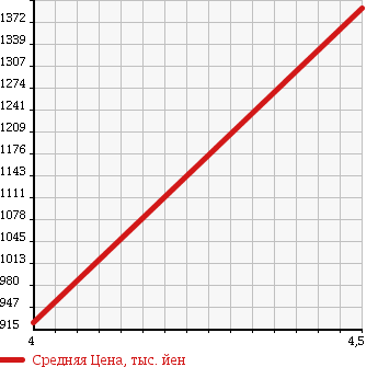 Аукционная статистика: График изменения цены MERCEDES BENZ Мерседес Бенц  M CLASS М класс  2010 3500 164186 ML350 4 MATIC SPORT P в зависимости от аукционных оценок