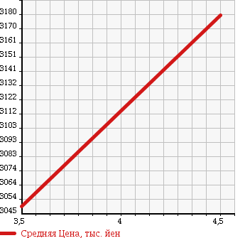 Аукционная статистика: График изменения цены MERCEDES BENZ Мерседес Бенц  M CLASS М класс  2012 3500 166057 ML350 4 MATIC BEFISHENSI- в зависимости от аукционных оценок