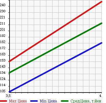 Аукционная статистика: График изменения цены MERCEDES BENZ Мерседес Бенц  M CLASS М класс  2003 3700 163157 ML350 в зависимости от аукционных оценок