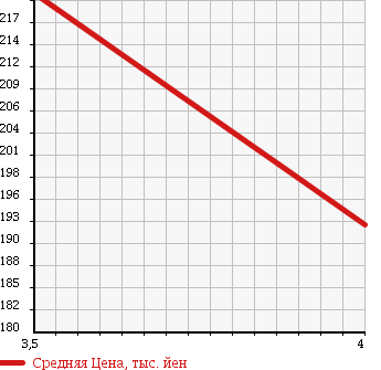 Аукционная статистика: График изменения цены MERCEDES BENZ Мерседес Бенц  M CLASS М класс  2004 3700 163157 ML350 в зависимости от аукционных оценок