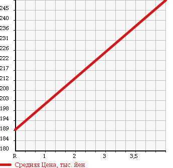 Аукционная статистика: График изменения цены MERCEDES BENZ Мерседес Бенц  M CLASS М класс  2003 3720 163157 ML 350 в зависимости от аукционных оценок