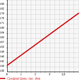 Аукционная статистика: График изменения цены MERCEDES BENZ Мерседес Бенц  M CLASS М класс  2004 3720 163157 ML 350 в зависимости от аукционных оценок