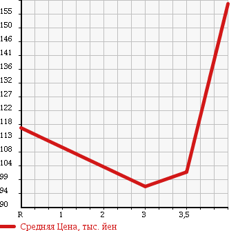 Аукционная статистика: График изменения цены MERCEDES BENZ Мерседес Бенц  M CLASS М класс  1999 в зависимости от аукционных оценок
