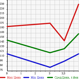 Аукционная статистика: График изменения цены MERCEDES BENZ Мерседес Бенц  M CLASS М класс  2002 в зависимости от аукционных оценок