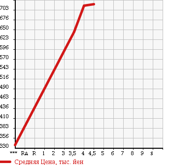 Аукционная статистика: График изменения цены MERCEDES BENZ Мерседес Бенц  M CLASS М класс  2006 в зависимости от аукционных оценок