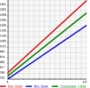 Аукционная статистика: График изменения цены MERCEDES BENZ Мерседес Бенц  M CLASS М класс  2008 в зависимости от аукционных оценок