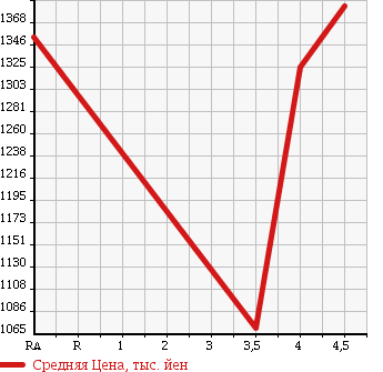 Аукционная статистика: График изменения цены MERCEDES BENZ Мерседес Бенц  M CLASS М класс  2010 в зависимости от аукционных оценок