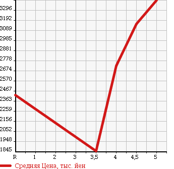 Аукционная статистика: График изменения цены MERCEDES BENZ Мерседес Бенц  M CLASS М класс  2013 в зависимости от аукционных оценок