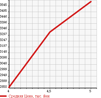 Аукционная статистика: График изменения цены MERCEDES BENZ Мерседес Бенц  M CLASS М класс  2014 в зависимости от аукционных оценок