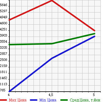 Аукционная статистика: График изменения цены MERCEDES BENZ Мерседес Бенц  M CLASS М класс  2015 в зависимости от аукционных оценок
