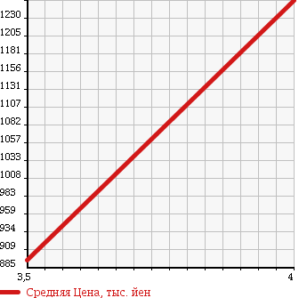 Аукционная статистика: График изменения цены MERCEDES BENZ Мерседес Бенц  GL GL класс  2013 4700 164886 GL450 4 MATIC в зависимости от аукционных оценок