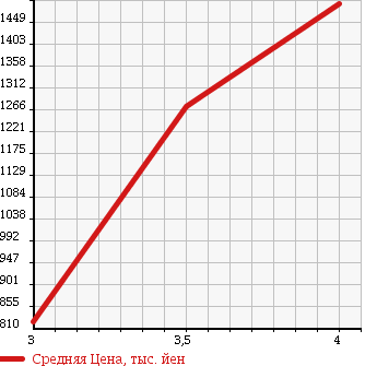 Аукционная статистика: График изменения цены MERCEDES BENZ Мерседес Бенц  GL GL класс  2009 в зависимости от аукционных оценок