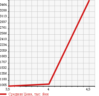 Аукционная статистика: График изменения цены MERCEDES BENZ Мерседес Бенц  GL GL класс  2012 в зависимости от аукционных оценок
