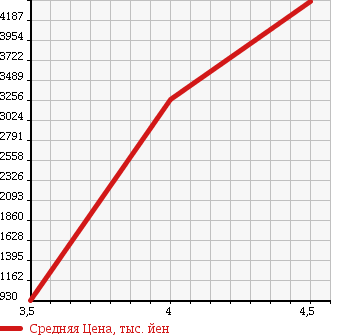 Аукционная статистика: График изменения цены MERCEDES BENZ Мерседес Бенц  GL GL класс  2013 в зависимости от аукционных оценок