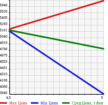 Аукционная статистика: График изменения цены MERCEDES BENZ Мерседес Бенц  GL GL класс  2014 в зависимости от аукционных оценок