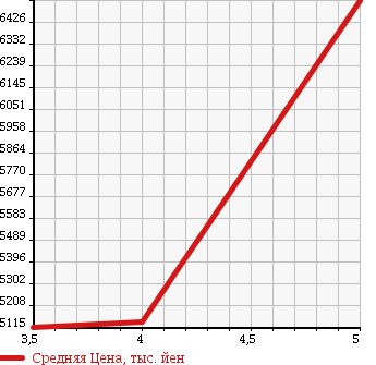 Аукционная статистика: График изменения цены MERCEDES BENZ Мерседес Бенц  G CLASS Г Класс  2014 2980 463346 G 350 BT в зависимости от аукционных оценок