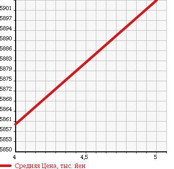 Аукционная статистика: График изменения цены MERCEDES BENZ Мерседес Бенц  G CLASS Г Класс  2015 2980 463346 G 350 BT в зависимости от аукционных оценок