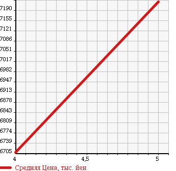 Аукционная статистика: График изменения цены MERCEDES BENZ Мерседес Бенц  G CLASS Г Класс  2016 2980 463348 G 350 D LUXURY P в зависимости от аукционных оценок