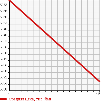 Аукционная статистика: График изменения цены MERCEDES BENZ Мерседес Бенц  G CLASS Г Класс  2015 3000 463346 G350 BLUE TEC в зависимости от аукционных оценок