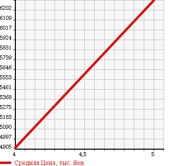 Аукционная статистика: График изменения цены MERCEDES BENZ Мерседес Бенц  G CLASS Г Класс  2015 3000 463346 G350 BLUE TEC 4WD в зависимости от аукционных оценок