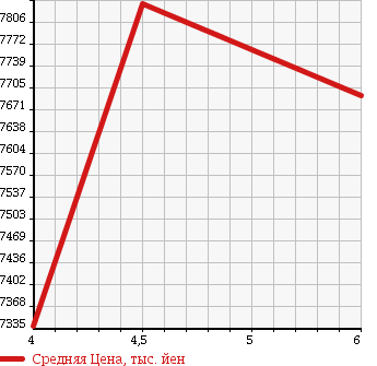 Аукционная статистика: График изменения цены MERCEDES BENZ Мерседес Бенц  G CLASS Г Класс  2017 3000 463348 G350d в зависимости от аукционных оценок
