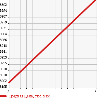 Аукционная статистика: График изменения цены MERCEDES BENZ Мерседес Бенц  G CLASS Г Класс  2007 4960 463248 G500L в зависимости от аукционных оценок