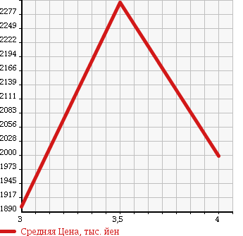Аукционная статистика: График изменения цены MERCEDES BENZ Мерседес Бенц  G CLASS Г Класс  1996 в зависимости от аукционных оценок