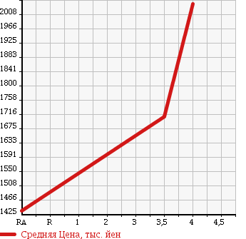 Аукционная статистика: График изменения цены MERCEDES BENZ Мерседес Бенц  G CLASS Г Класс  1998 в зависимости от аукционных оценок