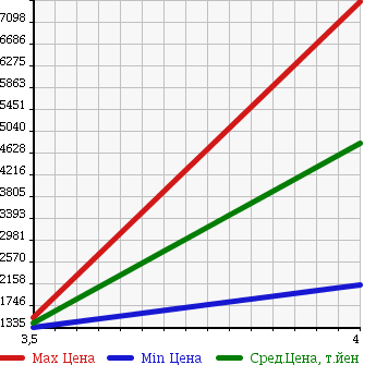 Аукционная статистика: График изменения цены MERCEDES BENZ Мерседес Бенц  G CLASS Г Класс  1999 в зависимости от аукционных оценок