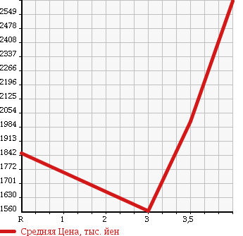 Аукционная статистика: График изменения цены MERCEDES BENZ Мерседес Бенц  G CLASS Г Класс  2000 в зависимости от аукционных оценок