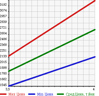 Аукционная статистика: График изменения цены MERCEDES BENZ Мерседес Бенц  G CLASS Г Класс  2001 в зависимости от аукционных оценок