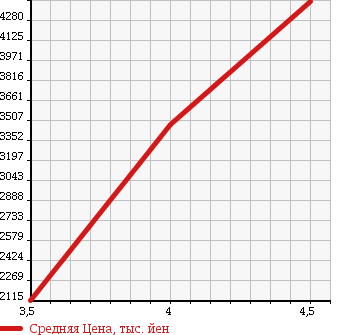 Аукционная статистика: График изменения цены MERCEDES BENZ Мерседес Бенц  G CLASS Г Класс  2004 в зависимости от аукционных оценок