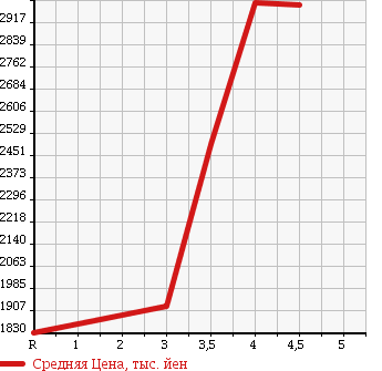Аукционная статистика: График изменения цены MERCEDES BENZ Мерседес Бенц  G CLASS Г Класс  2005 в зависимости от аукционных оценок