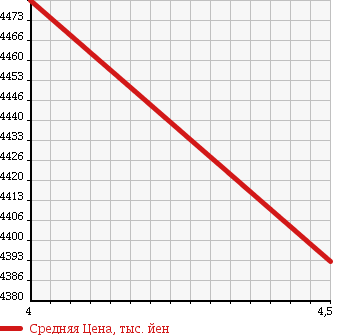 Аукционная статистика: График изменения цены MERCEDES BENZ Мерседес Бенц  G CLASS Г Класс  2010 в зависимости от аукционных оценок