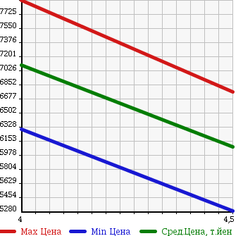 Аукционная статистика: График изменения цены MERCEDES BENZ Мерседес Бенц  G CLASS Г Класс  2013 в зависимости от аукционных оценок