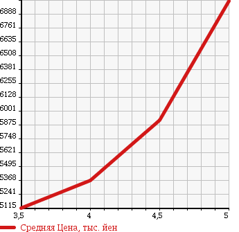 Аукционная статистика: График изменения цены MERCEDES BENZ Мерседес Бенц  G CLASS Г Класс  2014 в зависимости от аукционных оценок