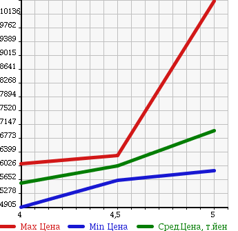 Аукционная статистика: График изменения цены MERCEDES BENZ Мерседес Бенц  G CLASS Г Класс  2015 в зависимости от аукционных оценок