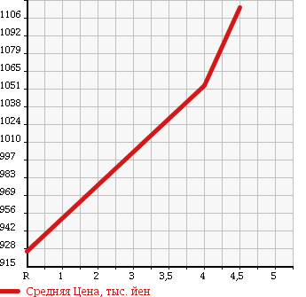 Аукционная статистика: График изменения цены MERCEDES BENZ Мерседес Бенц  E CLASS STATION WAGON Е Класс Стейшн Вагон  2011 1800 212247C E250 CGI BLUEEFFICIENCY в зависимости от аукционных оценок