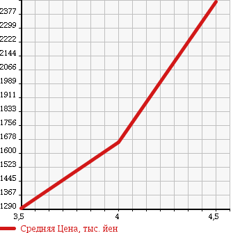 Аукционная статистика: График изменения цены MERCEDES BENZ Мерседес Бенц  E CLASS STATION WAGON Е Класс Стейшн Вагон  2013 1990 212236C E250T AV в зависимости от аукционных оценок