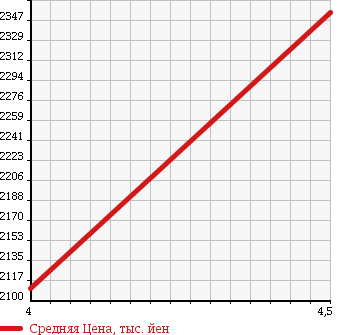 Аукционная статистика: График изменения цены MERCEDES BENZ Мерседес Бенц  E CLASS STATION WAGON Е Класс Стейшн Вагон  2013 2000 212236C E250 AVANTGARDE в зависимости от аукционных оценок