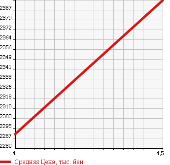 Аукционная статистика: График изменения цены MERCEDES BENZ Мерседес Бенц  E CLASS STATION WAGON Е Класс Стейшн Вагон  2014 2000 212236C E250 AVANTGARDE в зависимости от аукционных оценок