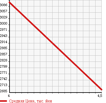Аукционная статистика: График изменения цены MERCEDES BENZ Мерседес Бенц  E CLASS STATION WAGON Е Класс Стейшн Вагон  2015 2140 212201C E 220 WAGON BT AV в зависимости от аукционных оценок