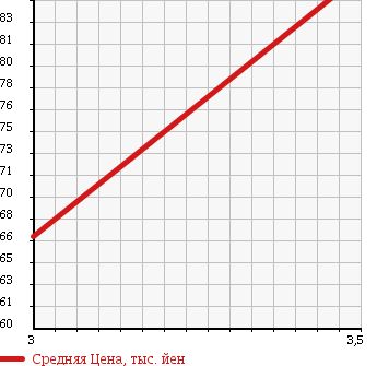 Аукционная статистика: График изменения цены MERCEDES BENZ Мерседес Бенц  E CLASS STATION WAGON Е Класс Стейшн Вагон  1998 2400 210261 в зависимости от аукционных оценок